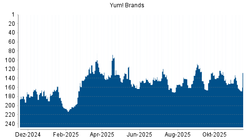 BOTSI®-Advisor Abstufung Yum! Brands von Rang 146 auf ...