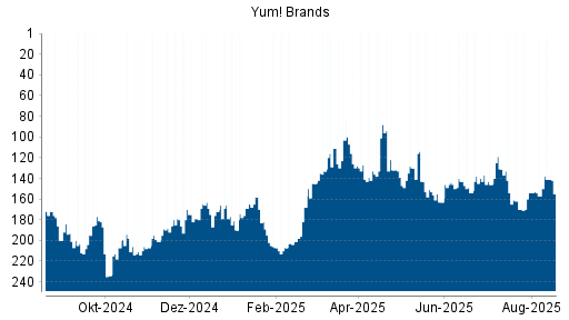 BOTSI®-Advisor Abstufung Yum! Brands von Rang 139 auf Rang 142