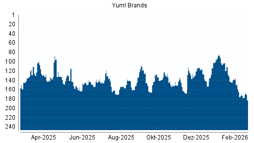BOTSI®-Advisor Abstufung Yum! Brands von Rang 113 auf ...