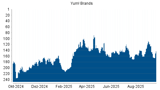 BOTSI®-Advisor Abstufung Yum! Brands von Rang 154 auf ...