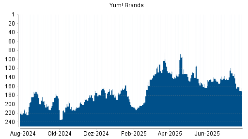 BOTSI®-Advisor Abstufung Yum! Brands von Rang 130 auf ...