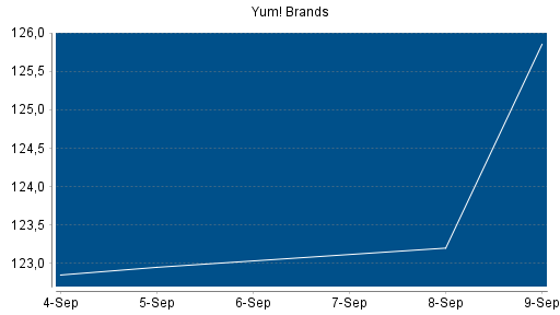 BOTSI®-Advisor Abstufung Yum! Brands von Rang 139 auf Rang 142