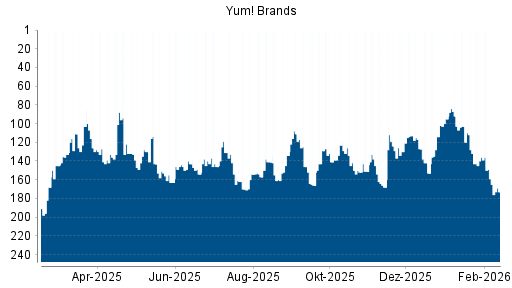BOTSI®-Advisor Abstufung Yum! Brands von Rang 212 auf Rang 215