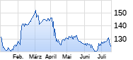 Yum! Brands Chart