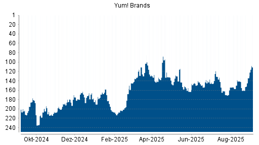 BOTSI®-Advisor Hochstufung Yum! Brands von Rang 134 auf Rang 111