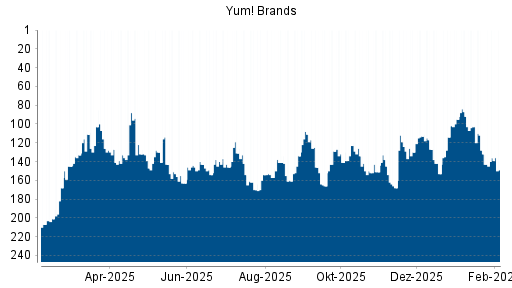 BOTSI®-Advisor Hochstufung Yum! Brands von Rang 56 auf Rang 46