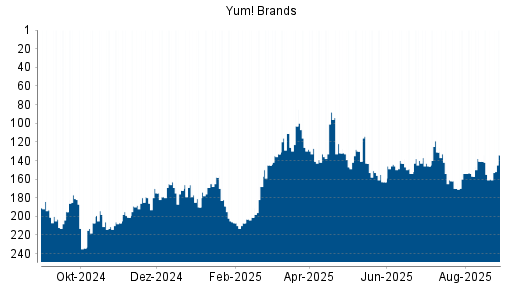 BOTSI®-Advisor belässt Yum! Brands weiter auf Rang 205