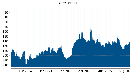 BOTSI®-Advisor Hochstufung Yum! Brands von Rang 157 auf ...