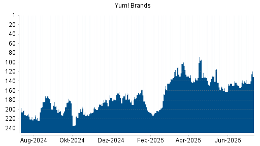 BOTSI®-Advisor Abstufung Yum! Brands von Rang 140 auf ...