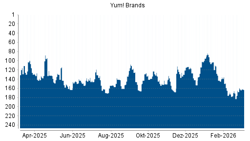 BOTSI®-Advisor Abstufung Yum! Brands von Rang 123 auf ...