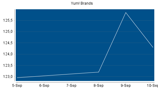 BOTSI®-Advisor Abstufung Yum! Brands von Rang 107 auf Rang 111