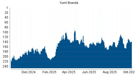BOTSI®-Advisor Hochstufung Yum! Brands von Rang 157 auf ...
