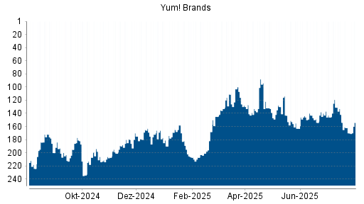 BOTSI®-Advisor Abstufung Yum! Brands von Rang 153 auf ...