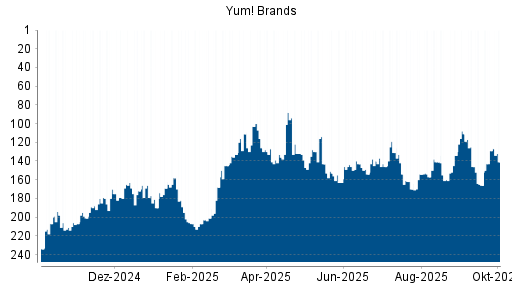 BOTSI®-Advisor Abstufung Yum! Brands von Rang 129 auf ...