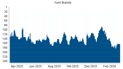 BOTSI®-Advisor Abstufung Yum! Brands von Rang 92 auf ...