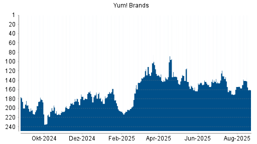 BOTSI®-Advisor Abstufung Yum! Brands von Rang 141 auf ...