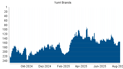 BOTSI®-Advisor Hochstufung Yum! Brands von Rang 163 auf ...