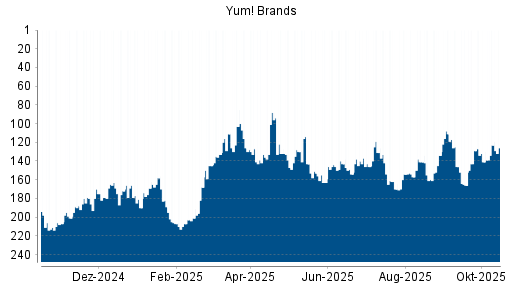 BOTSI®-Advisor Hochstufung Yum! Brands von Rang 141 auf ... BOTSI®-Advisor Hochstufung Yum! Brands von Rang 141 auf ...