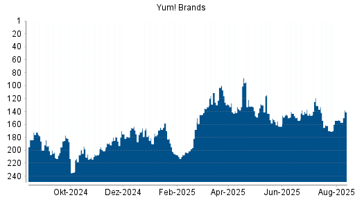 BOTSI®-Advisor Abstufung Yum! Brands von Rang 154 auf ...