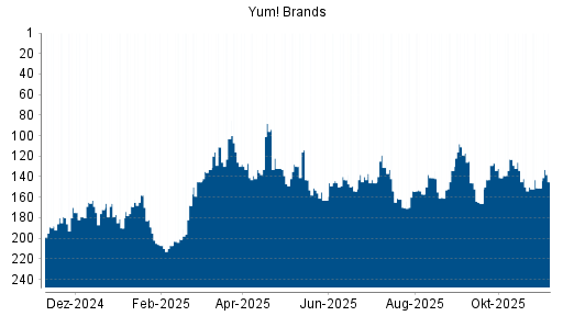 BOTSI®-Advisor Hochstufung Yum! Brands von Rang 151 auf ...