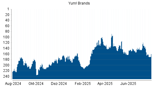 BOTSI®-Advisor Abstufung Yum! Brands von Rang 154 auf ...