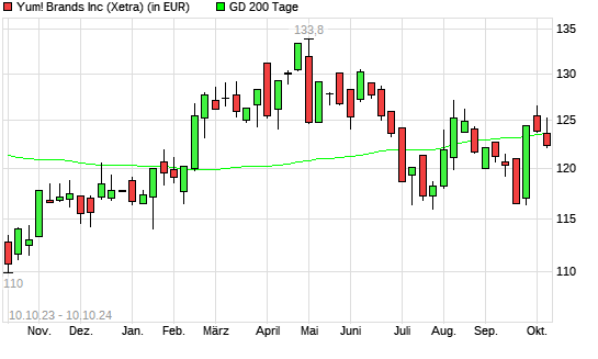 Yum! Brands-Aktie unter 200-Tage-Linie