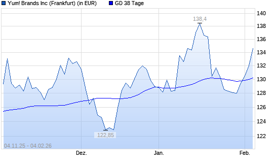 Yum! Brands-Aktie &uuml;ber 38-Tage-Linie