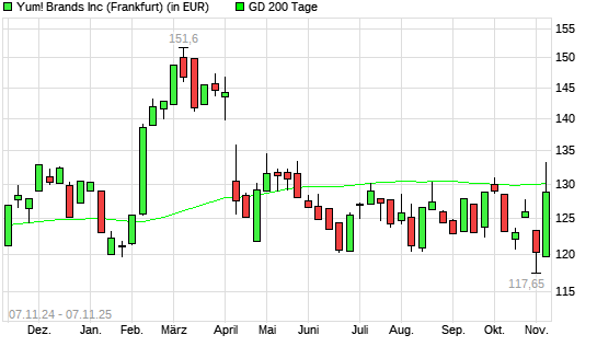 Yum! Brands-Aktie unter 200-Tage-Linie