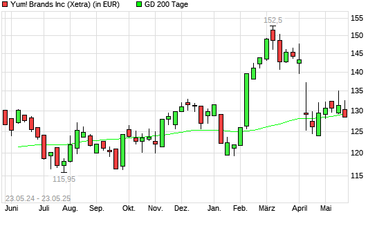 Yum! Brands-Aktie unter 200-Tage-Linie