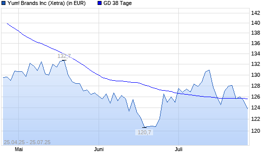 Yum! Brands-Aktie unter 38-Tage-Linie
