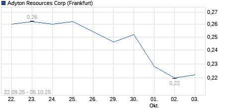 Chart