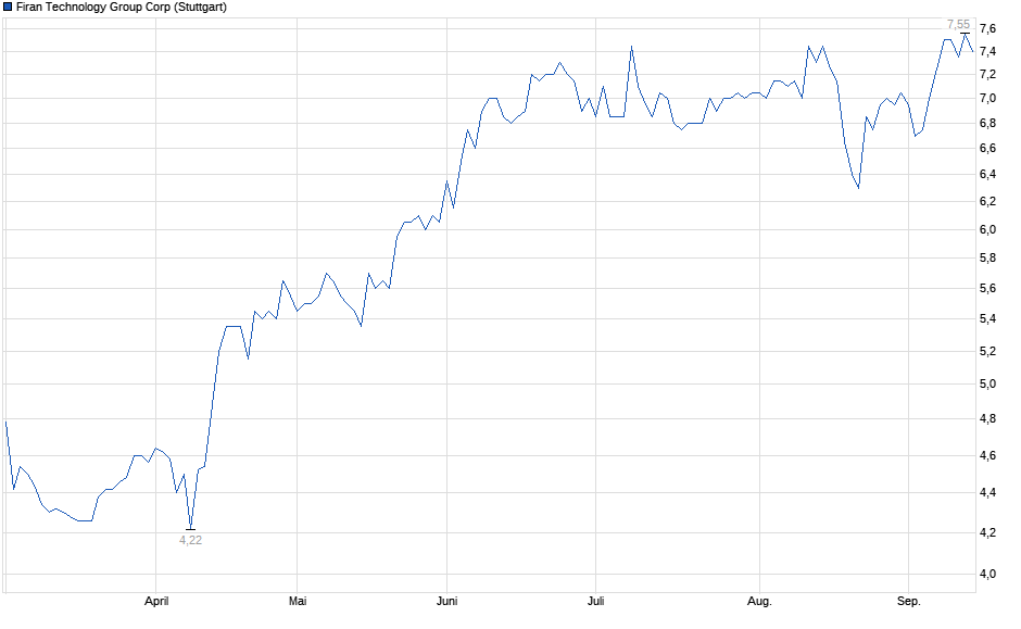 Chart