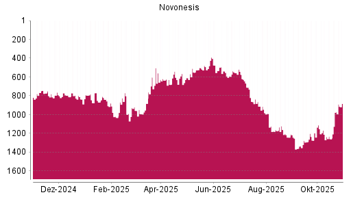 BOTSI®-Advisor Hochstufung Novonesis von Rang 1259 auf ...