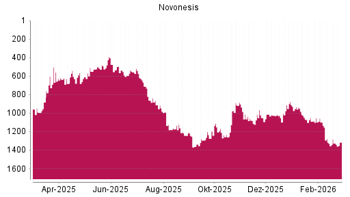 BOTSI®-Advisor Hochstufung Novonesis von Rang 1326 auf ...