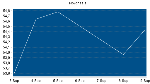 BOTSI®-Advisor Abstufung Novozymes von Rang 158 auf Rang 175