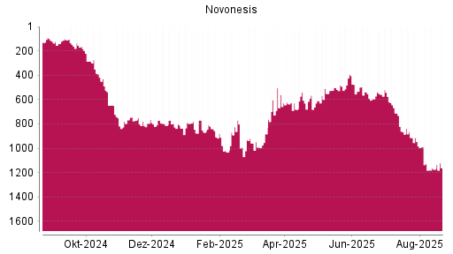 BOTSI®-Advisor Hochstufung Novonesis von Rang 869 auf ...