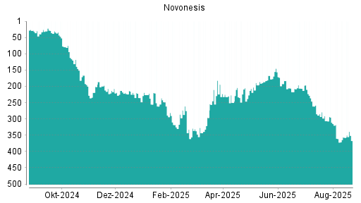 BOTSI®-Advisor Hochstufung Novozymes von Rang 280 auf Rang 263