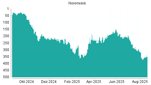BOTSI®-Advisor Abstufung Novonesis von Rang 67 auf Rang 87
