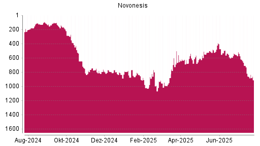 BOTSI®-Advisor Abstufung Novonesis von Rang 711 auf ...