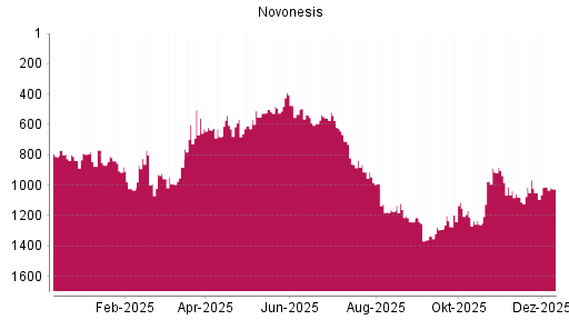BOTSI®-Advisor Hochstufung Novonesis von Rang 1051 auf ...