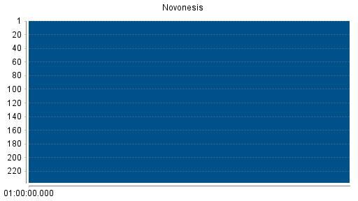 BOTSI®-Advisor Abstufung Novozymes von Rang 146 auf Rang 150