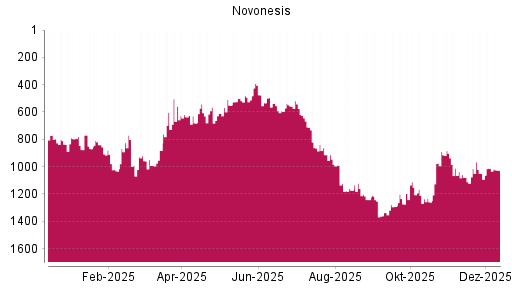 BOTSI®-Advisor Abstufung Novonesis von Rang 1013 auf ...