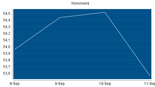 BOTSI®-Advisor Abstufung Novozymes von Rang 112 auf Rang 120