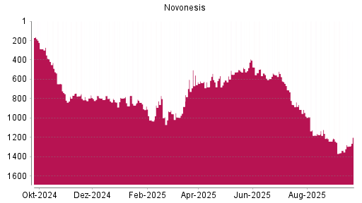 BOTSI®-Advisor Hochstufung Novonesis von Rang 1336 auf ...