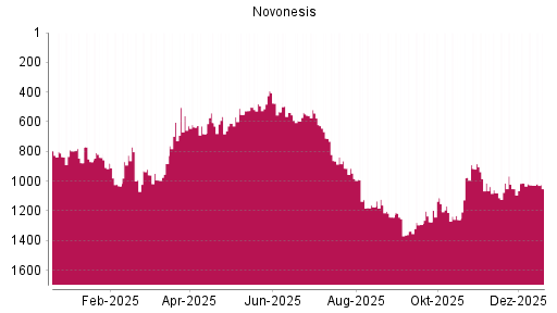 BOTSI®-Advisor Abstufung Novonesis von Rang 1112 auf ...