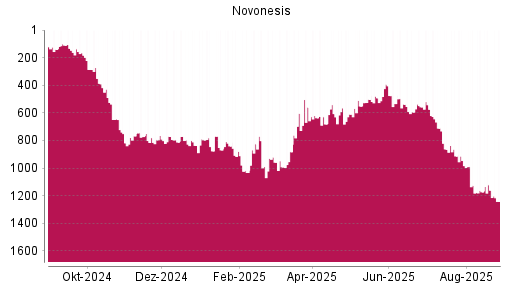 BOTSI®-Advisor Abstufung Novonesis von Rang 1161 auf ...