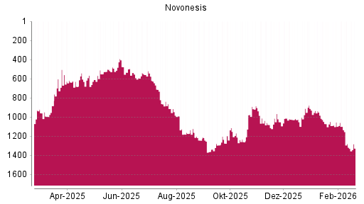BOTSI®-Advisor Abstufung Novonesis von Rang 1317 auf ...