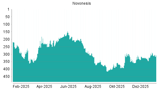 BOTSI®-Advisor Abstufung Novozymes von Rang 270 auf Rang 278