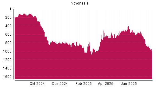 BOTSI®-Advisor Abstufung Novonesis von Rang 913 auf ...