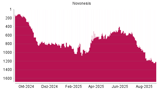 BOTSI®-Advisor Hochstufung Novonesis von Rang 592 auf ...
